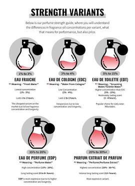 Why Fragrance Concentration Matters